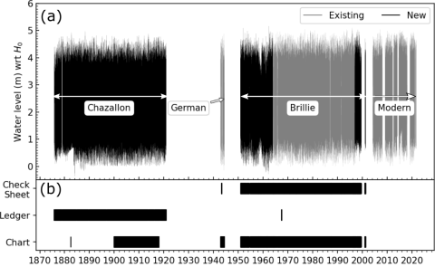 (a) Time series of the water level at Socoa with digitized data (the new datasets from this study are shown in black). (b) Coverage of the rescued registries, charts, and associated check sheets