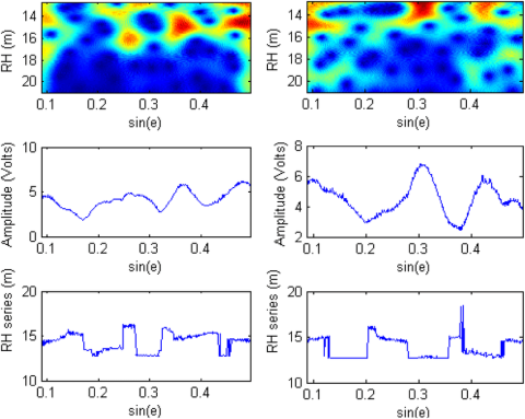 Performance of wavelet analysis for two SNR series at BRST is analyzed. (Left) Wavelet analysis results for the PRN 12 rising track. (Right) Wavelet analysis results for the PRN 20 descending track. Note that RH is limited to between 12.5 and 21.5 m, as the average RH is approximately 17 m above sea level with sea-level fluctuations of approximately 9.0 m