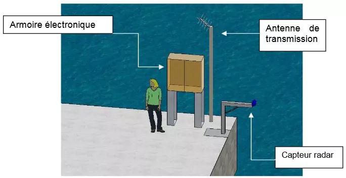 Schéma 1. Exemple d'installation d'une station marégraphique