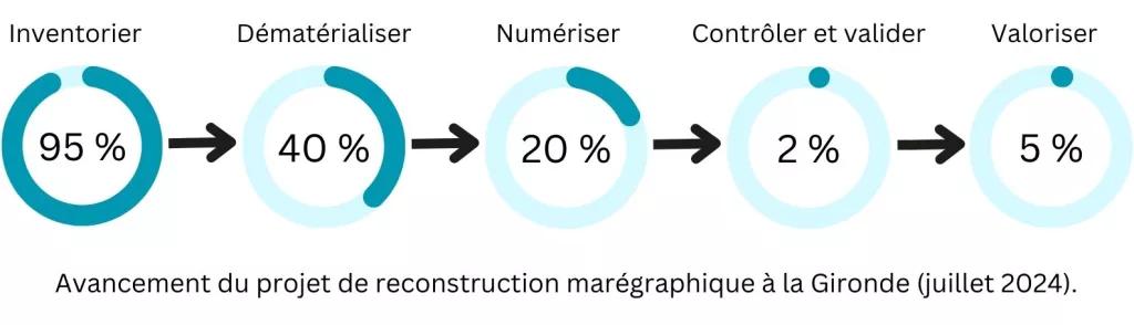 Avancement du projet de reconstruction marégraphique) (juillet 2024)