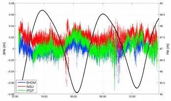 Différences entre la hauteur du niveau marin mesurée par les bouées et le marégraphe radar.