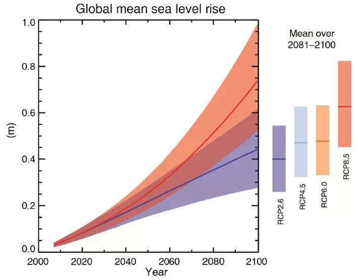 Les projections de l'élévation moyenne mondiale du niveau des mers durant le 21ème siècle par rapport à 1986-2005
