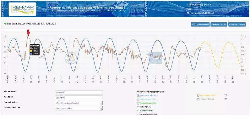 Page data.shom.fr du marégraphe RONIM de La Rochelle - La Pallice. En bleu les hauteurs d'eau observées, en jaune les prédictions de marée officielles calculées par le SHOM, en marron le calcul des surcotes, décotes (différence entre l'observation et la prédiction).