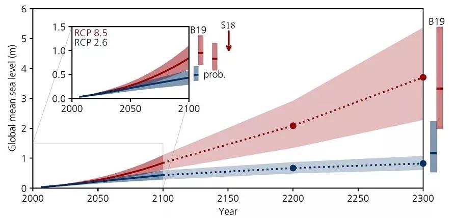 Projection de l'élévation du niveau de la mer jusqu'en 2300. L'encadré présente une évaluation de la fourchette probable des projections concernant rcp 2.6 ET rcp 8.5 jusqu'a 2100 (confiance moyenne). [source Figure 4.2. extraite du rapport du GIEC]