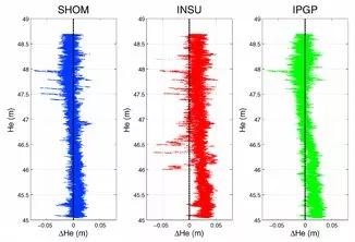 Résultats du test de Van de Casteele pour les trois bouées GPS en utilisant le marégraphe radar comme une référence