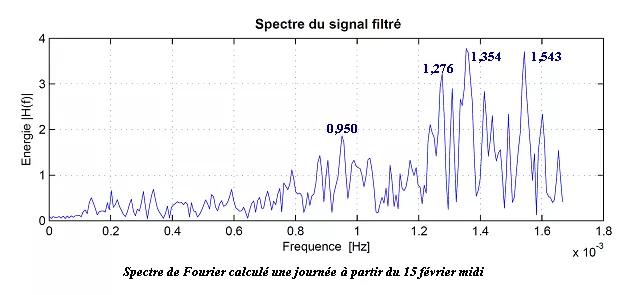 Représentation du spectre