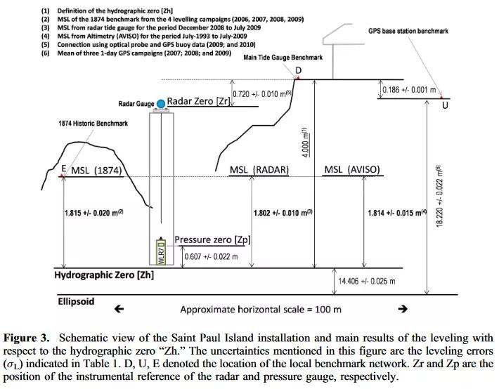 Fig. 3. Testut&al, 2010.  Schematic view of the Saint Paul Island installation and main results of the leveling with respect to the hydrographic zero “Zh.” The uncertainties mentioned in this figure are the leveling errors (sL) indicated in Table 1. D, U, E denoted the location of the local benchmark network. Zr and Zp are the position of the instrumental reference of the radar and pressure gauge, respectively.