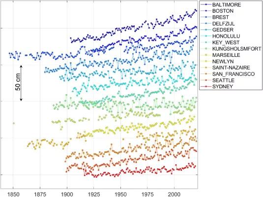 Fig. 5. Yearly MSL for all stations.