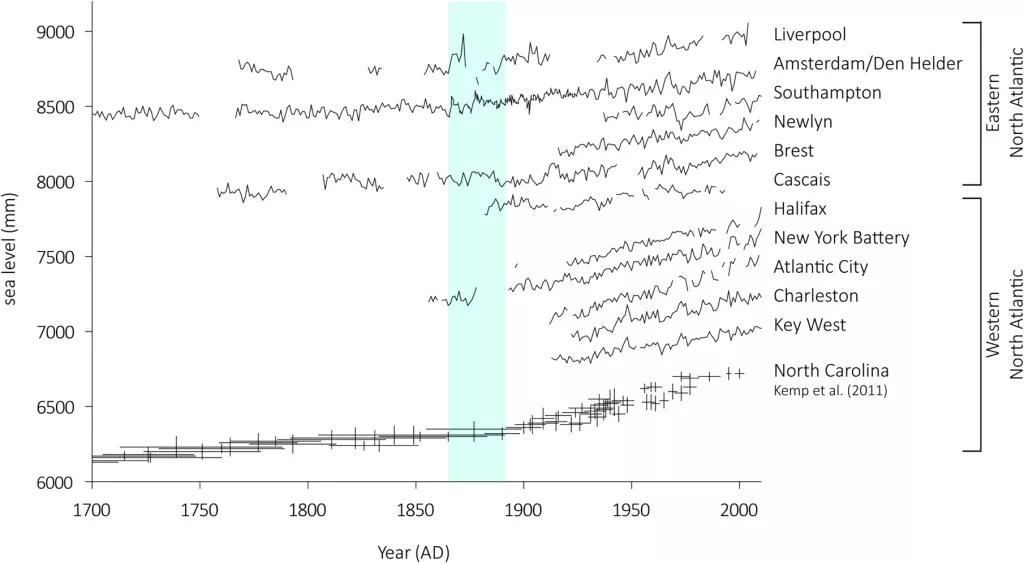 Selected tide-gauge records from the North Atlantic. Data are sourced from the Permanent Service for Mean Sea-level (http://www.psmsl.org/), with the Southampton record by Haigh et al. (2009). The salt-marsh RSL reconstruction of Kemp et al. (2011) from North Carolina is also shown. None of the records are corrected for vertical land motions (GIA). The vertical shaded bar denotes the period of sea-level acceleration identified in North Carolina salt-marsh sediments by Kemp et al. (2011).