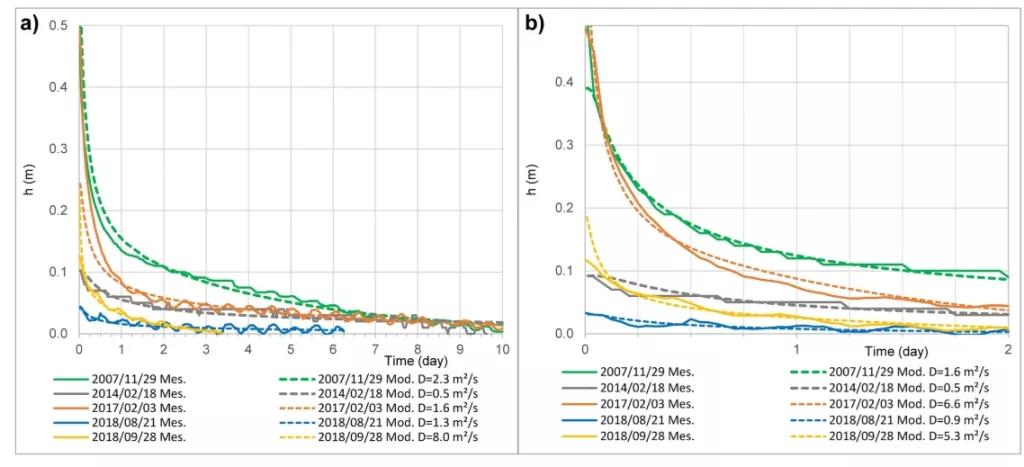 Co-seismic drawdown modelling. (a) Water level drop during the 10th first days, and (b) refinement on the 48th first hours after earthquakes, have been modelled considering a simple one-dimensional model of confined aquifer44. Results show a low diffusivity variability (mean = 3 m2 s−1, standard deviation = 3 m2 s−1). These water levels drop match with type 3 (down-down) responses44, as the groundwater level continued to decline following a co-seismic fall, associated with a sudden increase in transmissivit