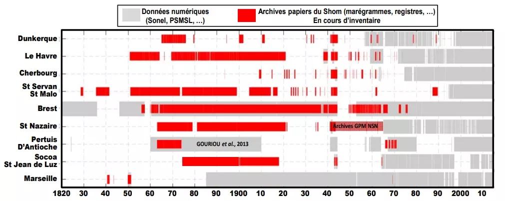 Exemples de disponibilité numérique de séries marégraphiques historiques  françaises (sources SONEL, PSMSL, …) et illustration du potentiel des archives papier  du Shom (non exhaustif, inventaire en cours). 