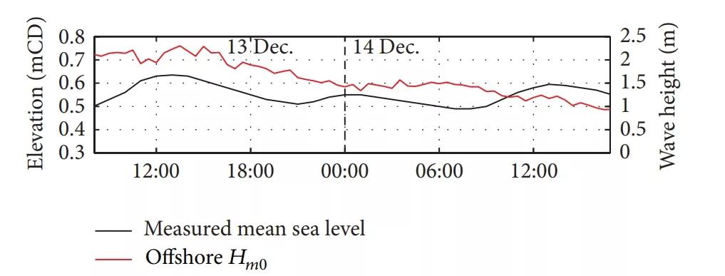 Measured mean water levels above Chart Datum at Fos-sur-Mer port and offshore significant wave height measured by a buoy close to Sete