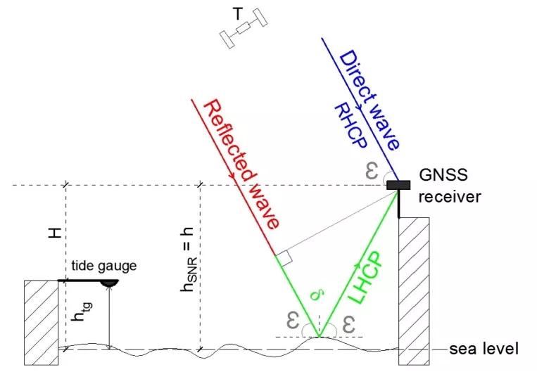  Principle of GNSS tide gauge using a single GNSS antenna. ε : satellite elevation angle, δ: additional path covered by the reflected way (green line).