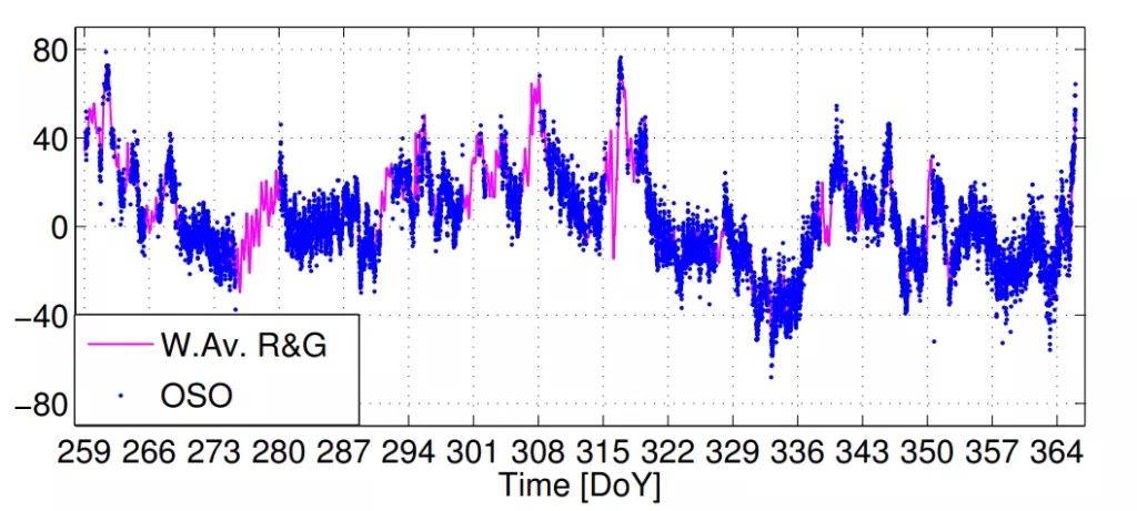 The GNSS-derived time series of sea level (blue dots) from Onsala Space Observatory (OSO) and the weighted average (W.Av. R&G) of the two stilling well gauge time series of sea level (magenta line) from Ringhals and Gothenburg. A mean is removed from each time series.