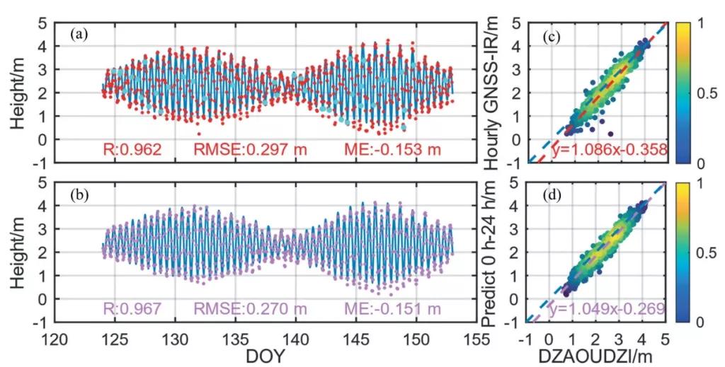 Diagram of the compensation hourly average sea level height retrieved by GNSS-IR  technology and sea level height predicted 24 h by 1 tide cycle with the measured height of the  tide gauge and its correlation analysis chart (The red scatter in (a) is the mean sea level height  obtained after preprocessing, the cyan scatter is the result obtained by interpolation, and the  purple scatter in (b) is the results predicted by 1 tide level period for 24 h. The color bar  represents the density of points. Moreover