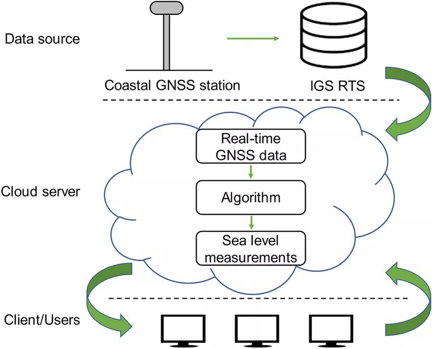 Three-level structure of the cloud-based near real-time sea level monitoring system. Data can be propagated between the adjacent layers via the Internet