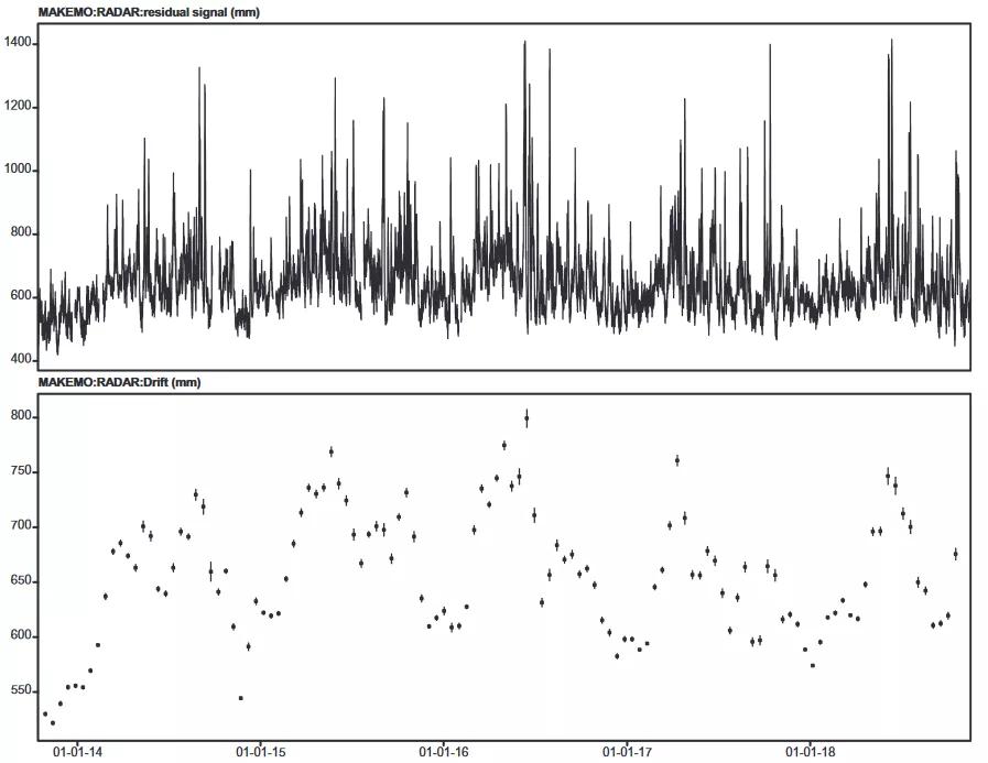 Makemo tide station (RADAR sensor). Top: Residual signal showing nontidal sea-level variations. Bottom: Monthly values of the nontidal variations showing the seasonal variations associated with Sa = 5 cm.