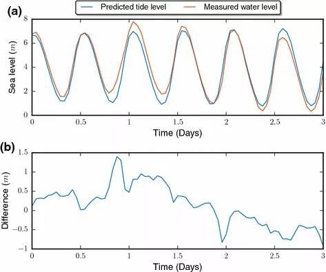 A typical 3 days portion of the sea level in the eastern English Channel (extract from the Boulogne series). a) Superposition of the theoretical curve and the measured time series - b) The difference, measured-theory, showing the non-tidal residual component, reaching here values from -1 to +1.5 m