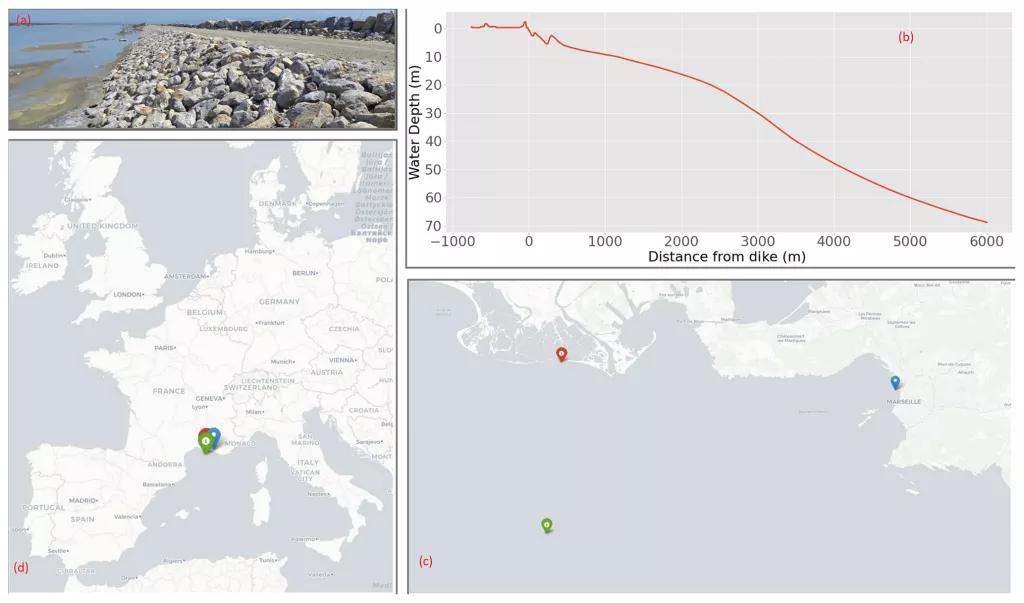 (a) Picture of the landward slope of the dike made of sand and clay. (b) Water depth of the beach in front of the dike with resolution Δx=3 m. (c) Regional map of western Europe with the location of the dike (red), deepwater wave gauge (green), and sea level records (blue). (d) Regional location of the data sources.