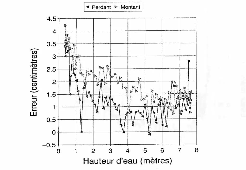 Diagramme de Van de Casteele du marégraphe M.C.N. 1076, expérience du 29 mars 2002