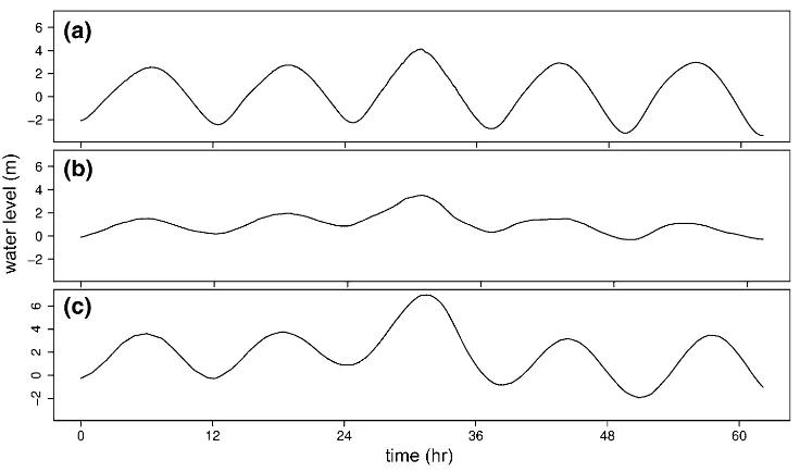 Observed storm tide water levels at tide station a La Pallice, France, for wind storm Xynthia, b Battery Park, USA for hurricane Sandy, and c simulated water levels for south Myanmar during cyclone Nargis