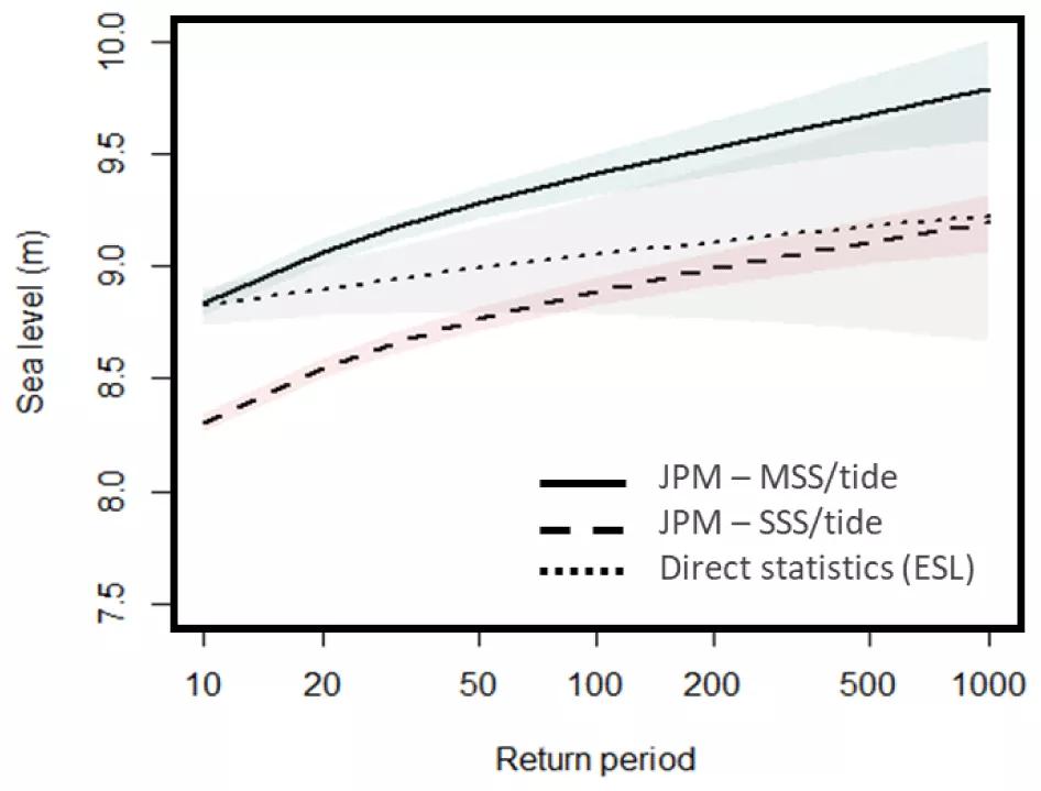 Sea level quantiles and confidence intervals.