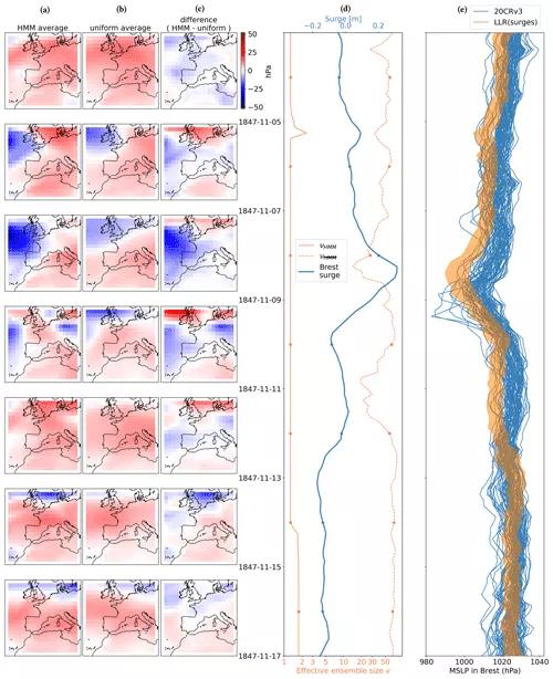 Could old tide gauges help estimate past atmospheric variability?