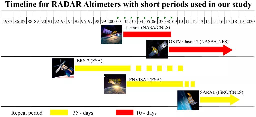 Timeline for radar altimeters used in our study (modified from [25]).