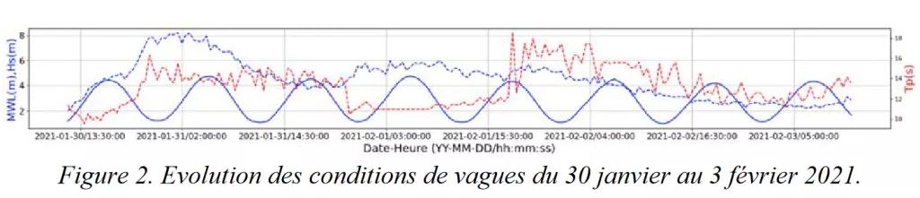 Evolution des conditions de vagues du 30 janvier au 3 février 2021.