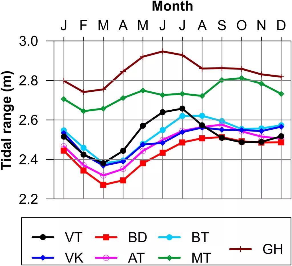 Seasonal variation of mean tidal ranges at seven stations from Vung Tau to Ganh Hao based on the analyses of a 19-year dataset (1997–2015).