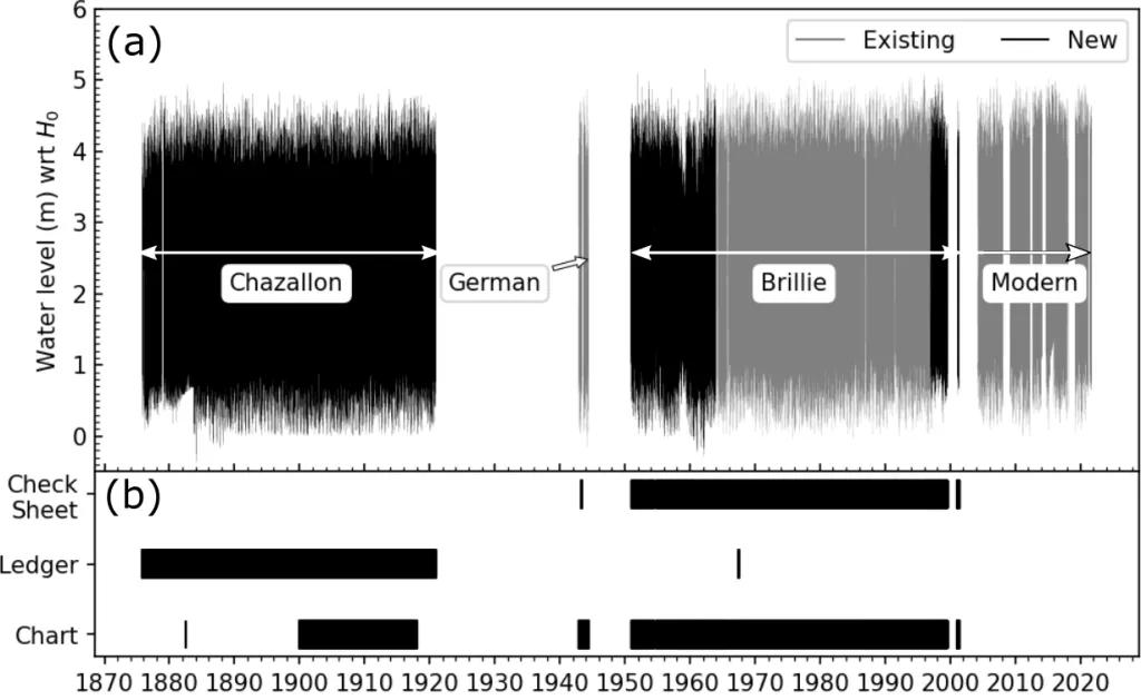 (a) Time series of the water level at Socoa with digitized data (the new datasets from this study are shown in black). (b) Coverage of the rescued registries, charts, and associated check sheets