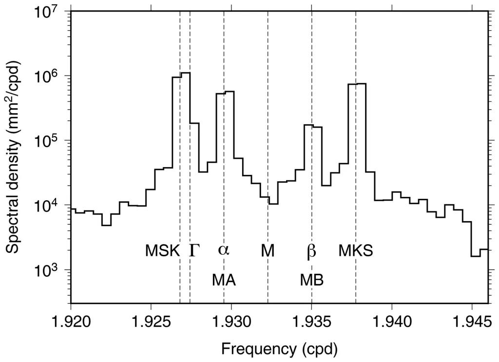 Spectrum of sea level at Saint-Malo, on the northern coast of France, focusing on the M2 group but with the central M2 constituent estimated and removed to better delineate the much smaller sidelines. The spectrum is based on 16 years of data. After spectral smoothing, the frequency resolution is approximately 0.2 cpy (or 0.0005 cpd), insufficient to clearly separate MSK2 from Γ2. The seasonal modulation of M2 at Saint-Malo is evidently dominated by the two frictional compound tides, although α2 is also imp