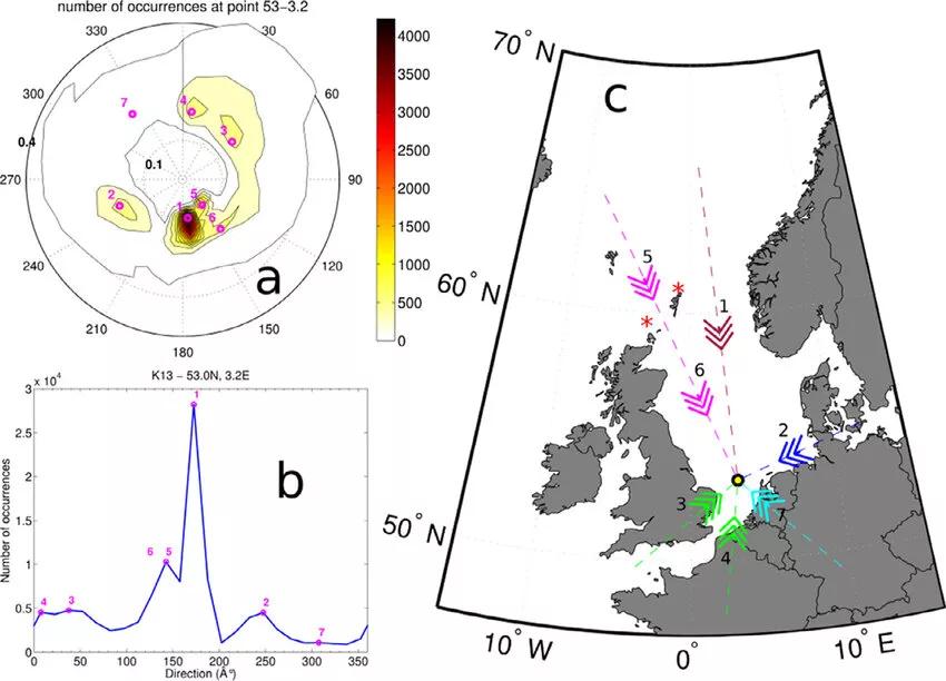 (a) Wave systems (populations) at K13 according to the probability density distribution of spectral partitions, peaks marked in magenta. (b) Projection of (a) in direction only. (c) travel paths of each population.