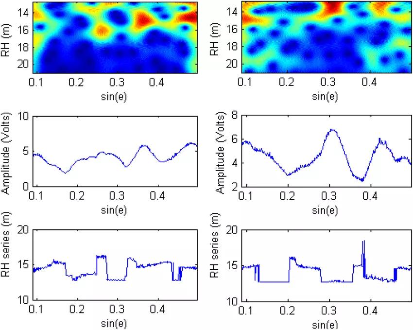 Performance of wavelet analysis for two SNR series at BRST is analyzed. (Left) Wavelet analysis results for the PRN 12 rising track. (Right) Wavelet analysis results for the PRN 20 descending track. Note that RH is limited to between 12.5 and 21.5 m, as the average RH is approximately 17 m above sea level with sea-level fluctuations of approximately 9.0 m